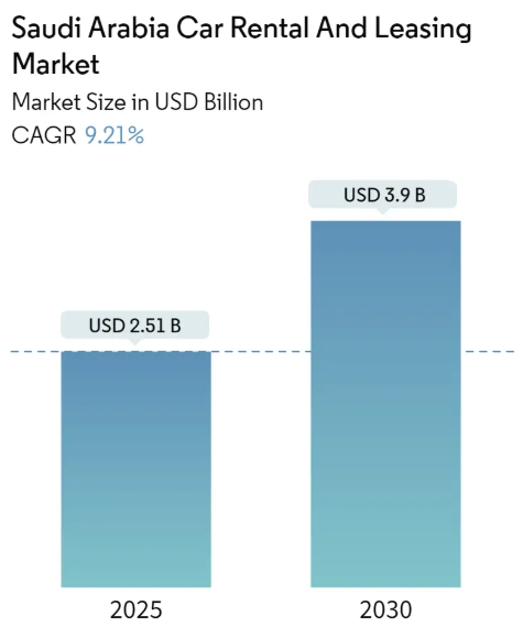 Saudi Arabia Car Rental And Leasing Market Size Saudi Arabia Car Rental and Leasing Market Summary